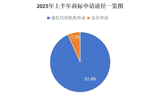 正宁用商标局数据说明商标代理机构存在的重要性,九成以上的商标申请是通过代理机构代为办理。